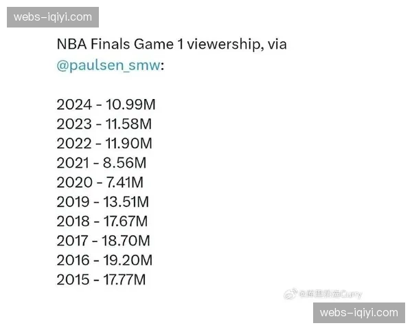 NBA季后赛收视率数据公布：首轮平均观众人数增长12%